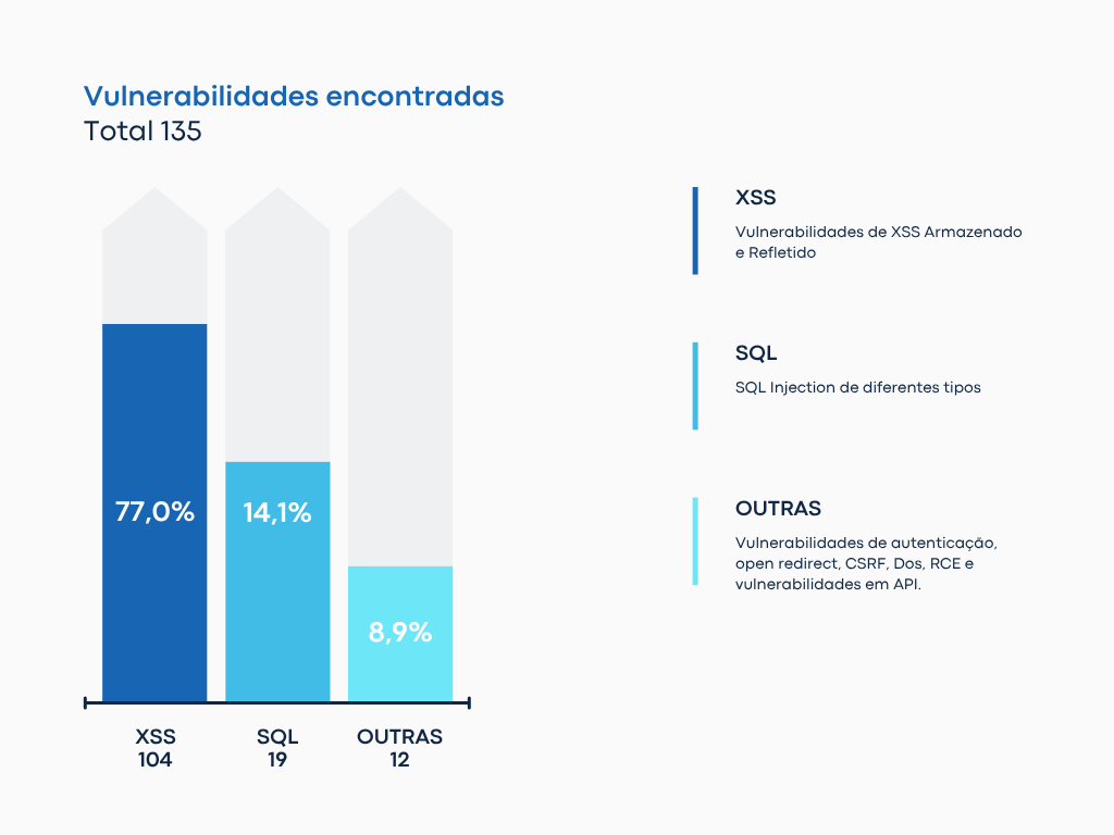 Tipos de Vulnerabilidades encontradas pelo CVE-Hunters