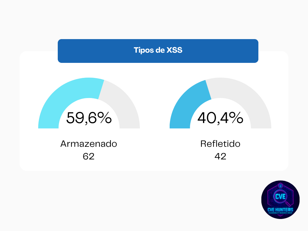 Quantidade de XSS Armazenado vs Refletido